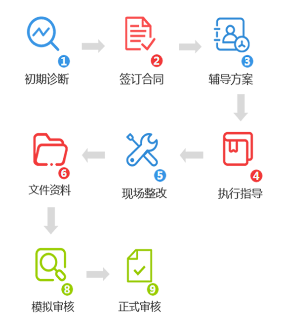 6S現(xiàn)場(chǎng)驗(yàn)廠(chǎng)咨詢(xún)